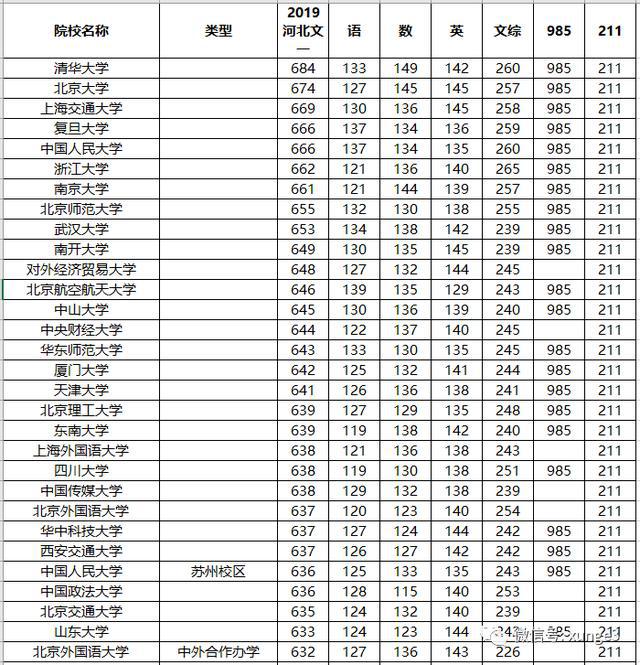 高三考生想上985211大学你各科最少要考多少分