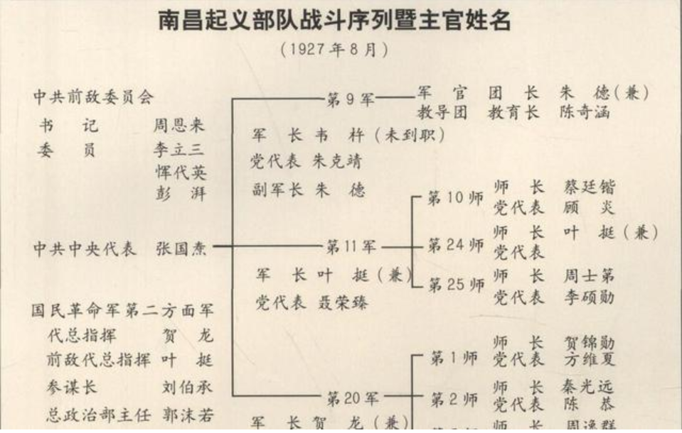 南昌起义:经历九死一生的将帅们