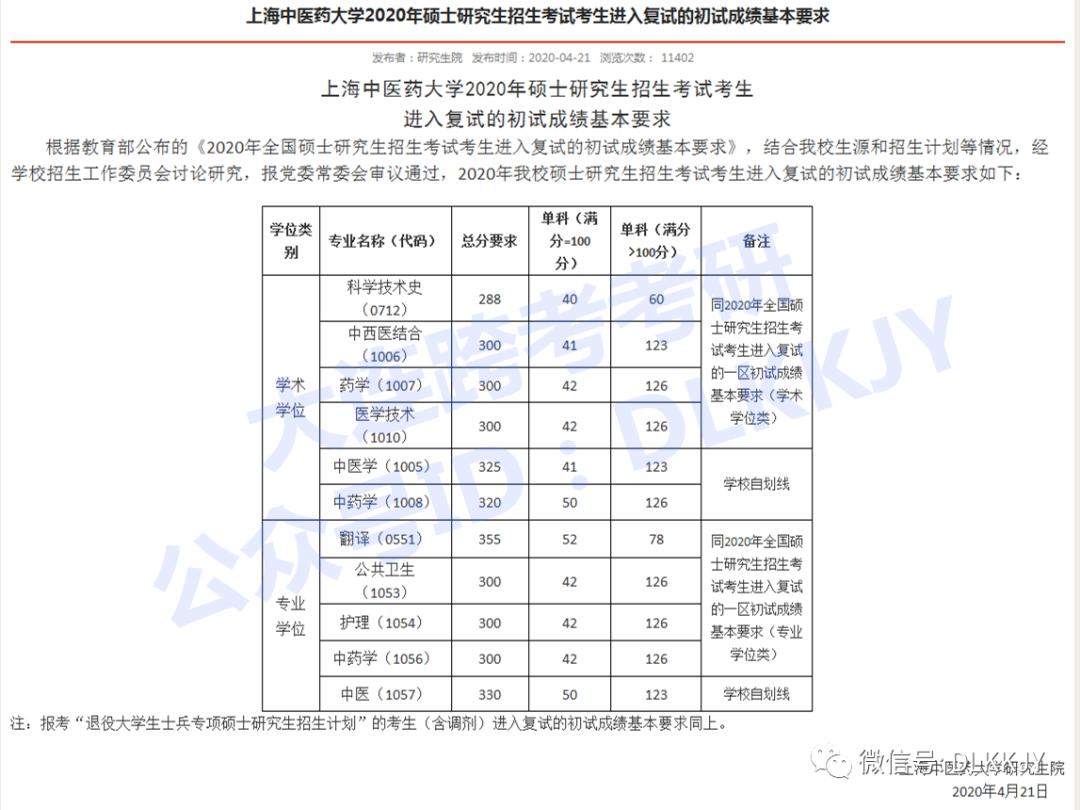 上海中医药大学分数线(中医专科学校排名及分数线)