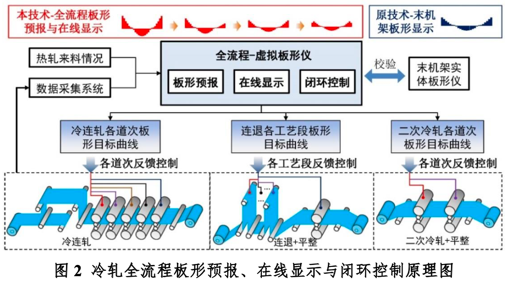 該項目另闢蹊徑,充分利用機組的數據採集系統與板形控制理論,創新設計