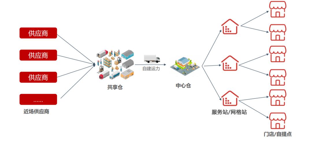 解密日均700萬單社區團購平臺的物流體系倉配網加盟站點驛站打造出211