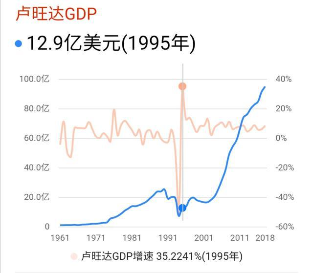 截止到2018年,卢旺达的gdp达到了95亿美元.