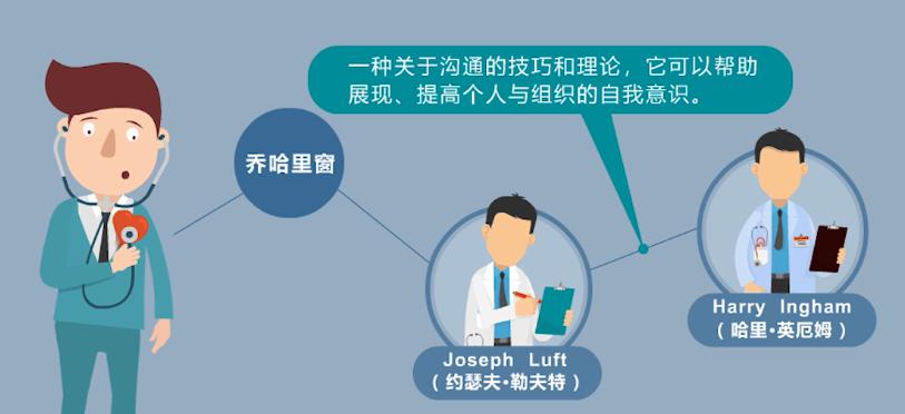 而乔哈里窗能够帮助我们降低自我检验的抵触心理,站在别人的立场更好