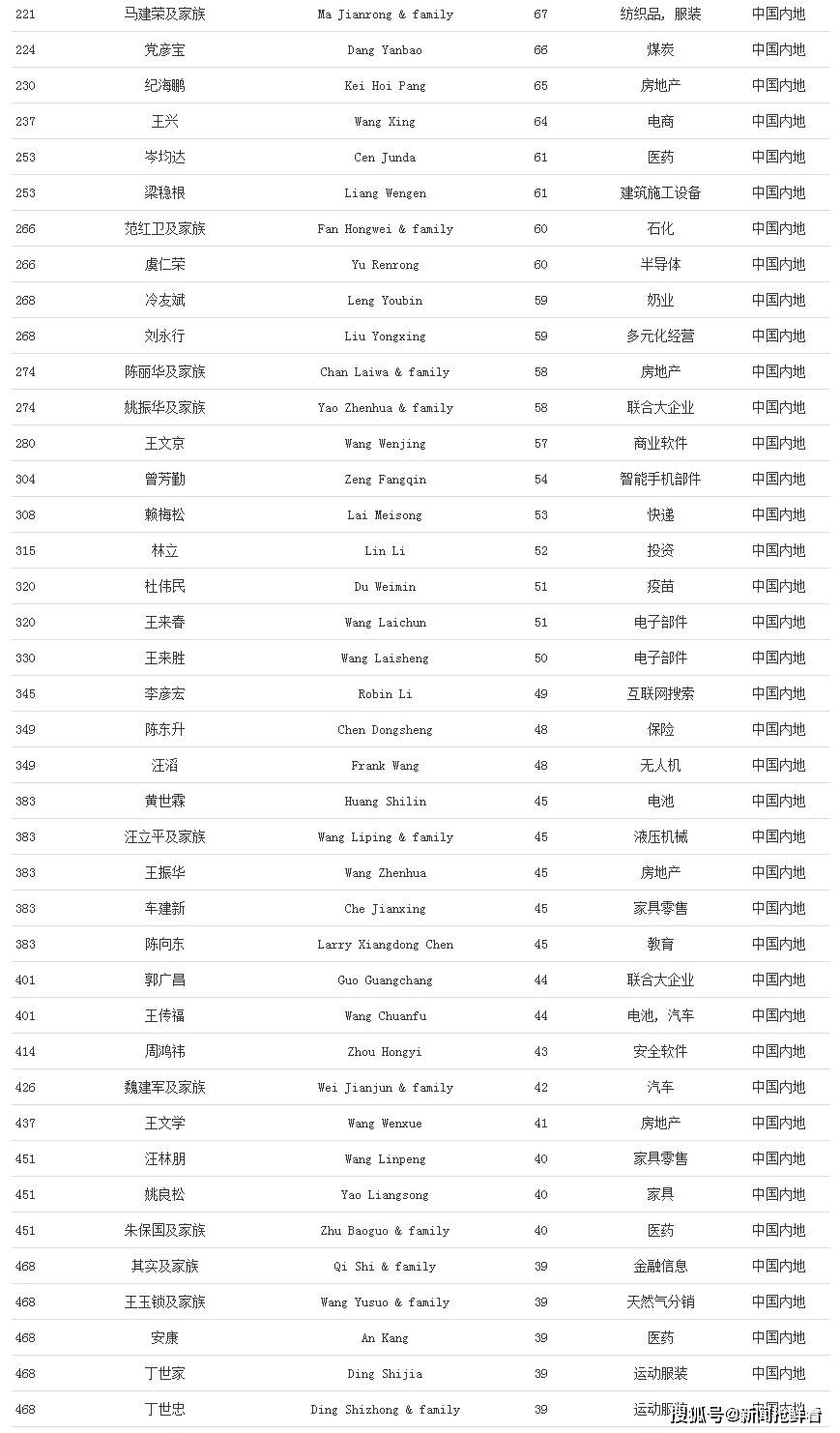 福布斯2020全球亿万富豪榜马云身家388亿美元马化腾381亿
