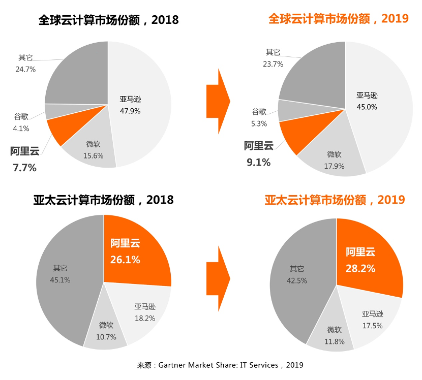 亚马逊在全球云计算市场份额降至45 微软阿里云份额扩大 排名第一