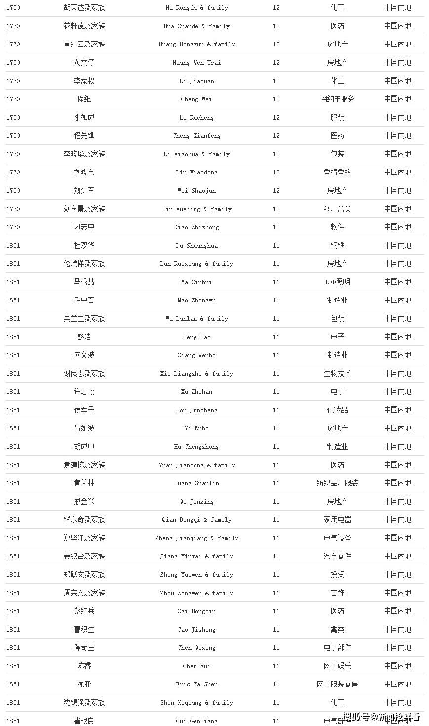 福布斯2020全球亿万富豪榜马云身家388亿美元马化腾381亿