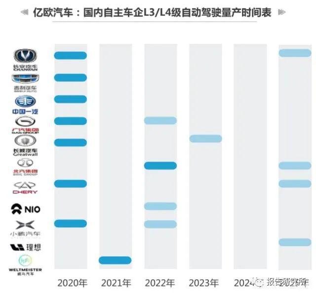 2020-2023中国高等级自动驾驶产业发展趋势研究_汽车