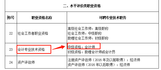 湖北省註冊會計師對應職稱分別是會計師和審計師,而會計師就是中級