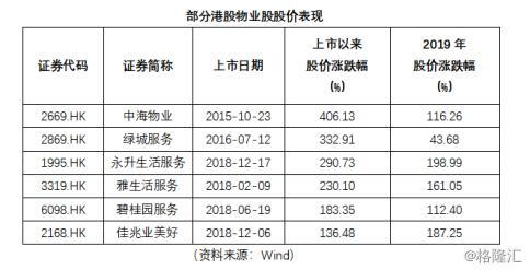 13%,其中2019年全年上週 116.26%;綠城服務上市3年來股價累漲332.91%