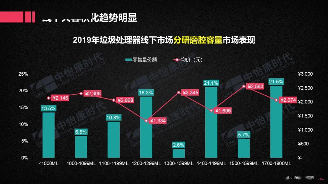 中怡康时代2019厨下垃圾处理器双线市场简析