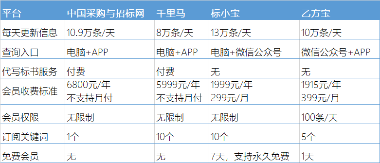 中國採購與招標網千里馬標小寶乙方寶4大招標平臺哪個好