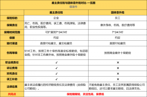 團體意外險與僱主責任險保費的高低與年齡沒有關係,保險公司只規定被