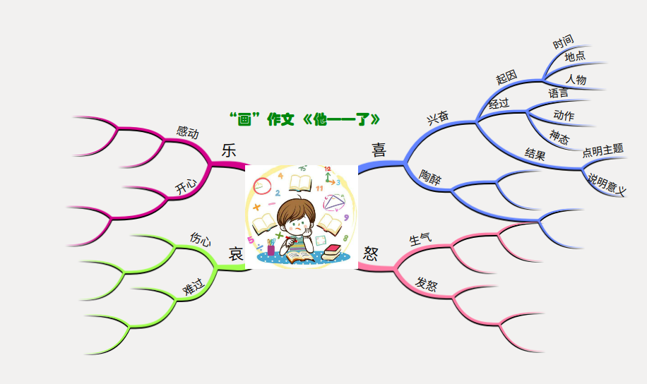 【思维导图画作文】部编教材五年级下册第四单元作文《他——了》