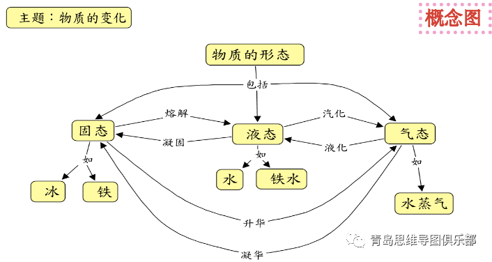 概念圖四要素:概念(concepts),命題(propositions),交叉連接(cross