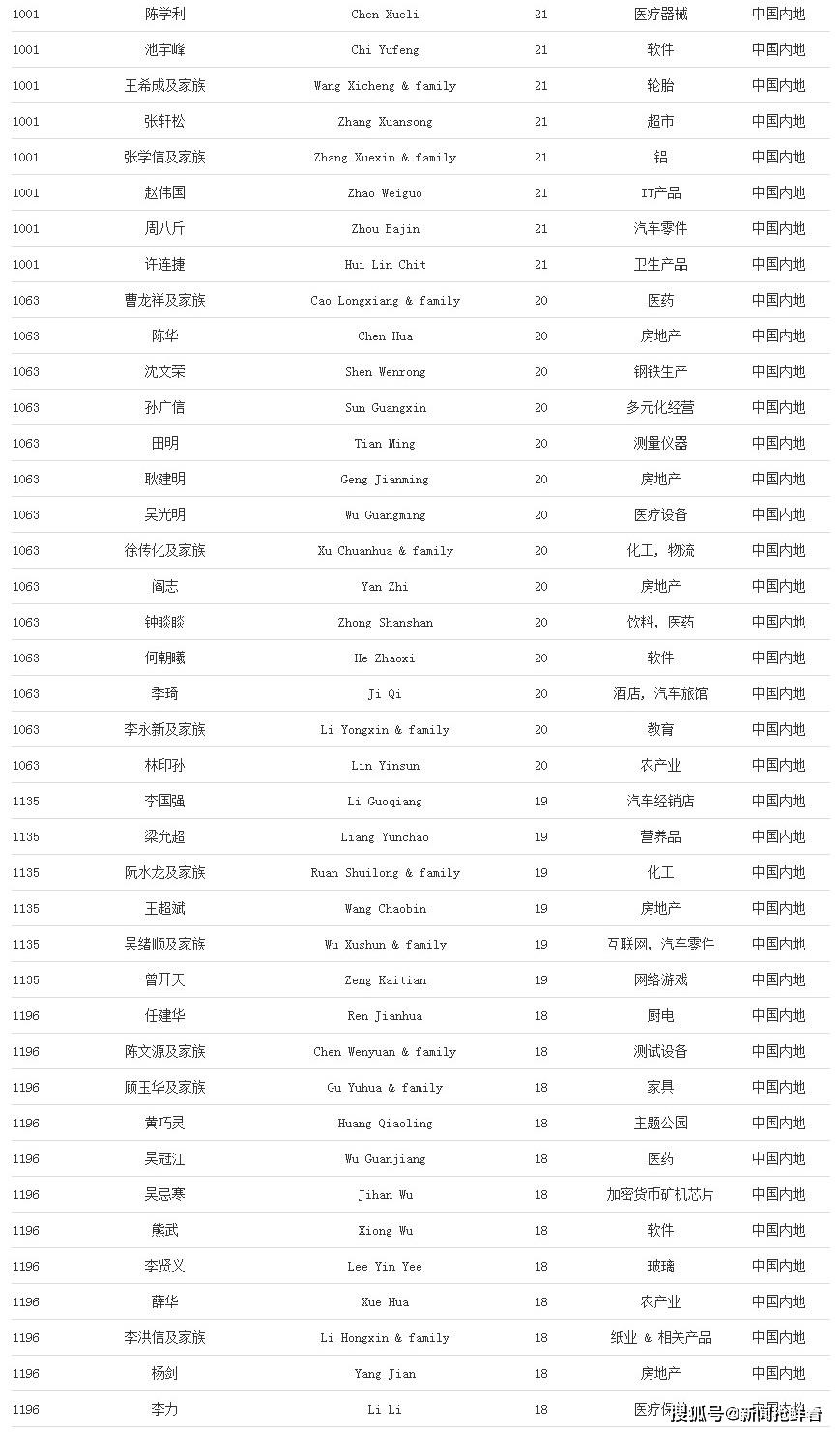 福布斯2020全球亿万富豪榜马云身家388亿美元马化腾381亿