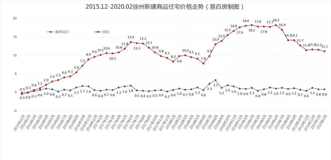 lpr持續走低徐州房價50連漲無新政購房者應儘快入場