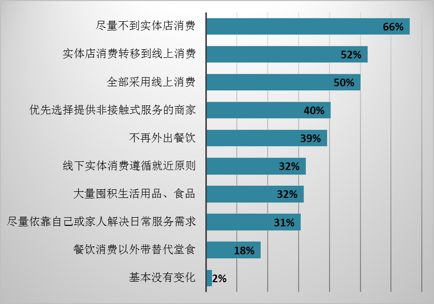 疫情期间消费方式的变化