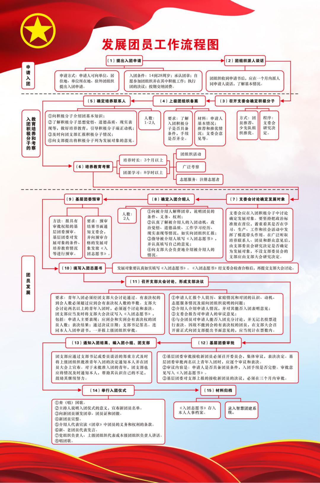 团团小课堂发展团员工作流程