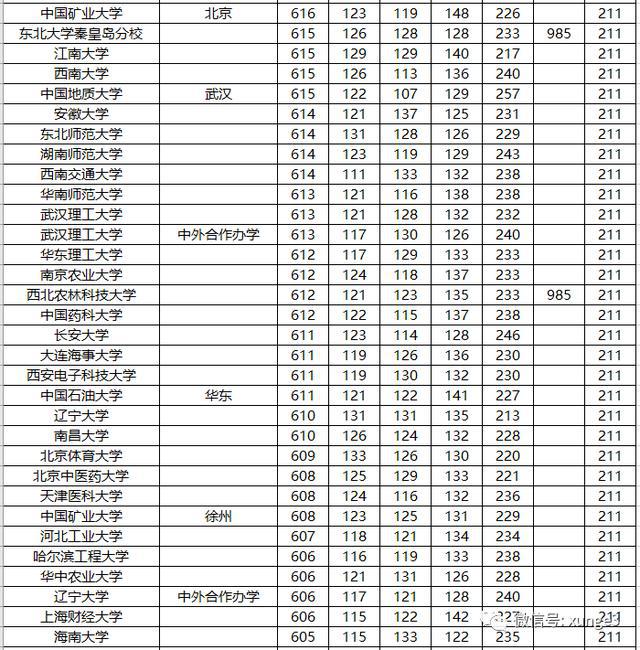 高三考生想上985211大学你各科最少要考多少分