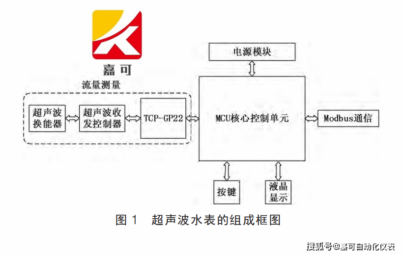 智能超聲波水錶的組成結構及測量原理