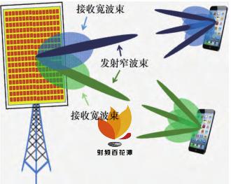 5g及其演进中的毫米波技术_波束