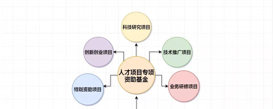 鄠邑區項目評審人才基金為人才創新創業賦能供血