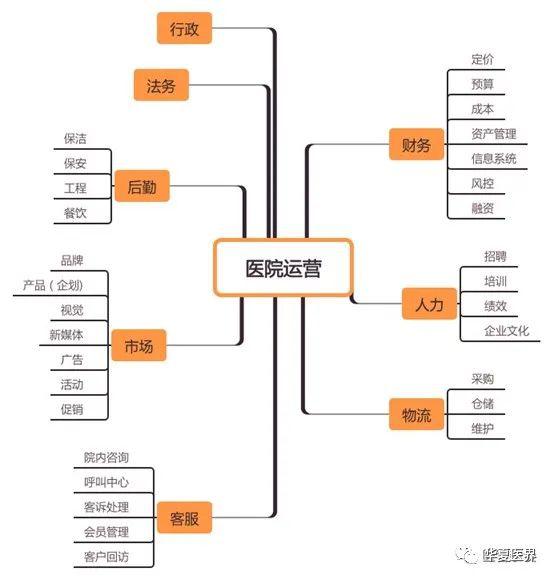 仅供参考一图看懂医院运营体系