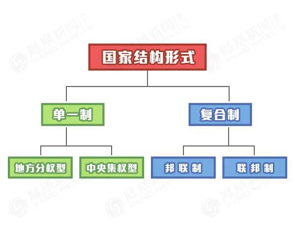 的关系"联邦制"描述的是国家结构形式美国是联邦制国家众所周知别着急