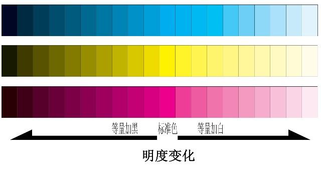 色彩明度:通俗直译就是色彩有深和浅,而深浅不一的色彩又是通过色彩