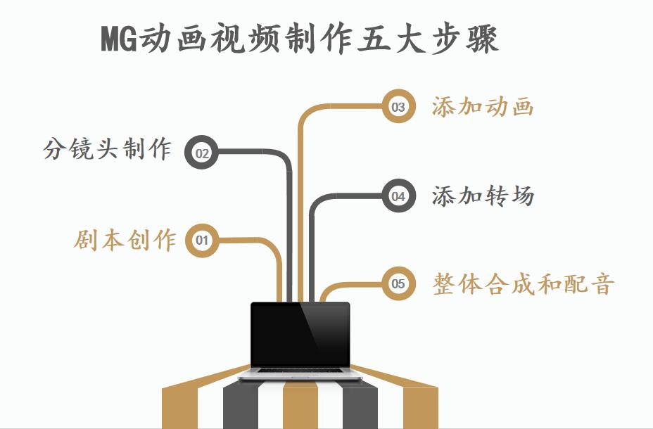 万彩动画大师教程 | mg动画视频制作步骤