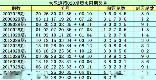 李太陽大樂透028期:一注5 2前區兩碼13 27,今晚不讓兩元錢浪費