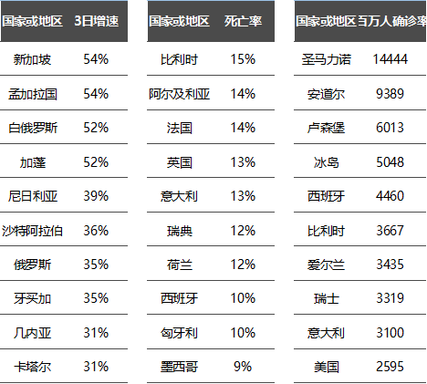 六大指标评估各国疫情的严重程度,前三名有两个亚洲国家