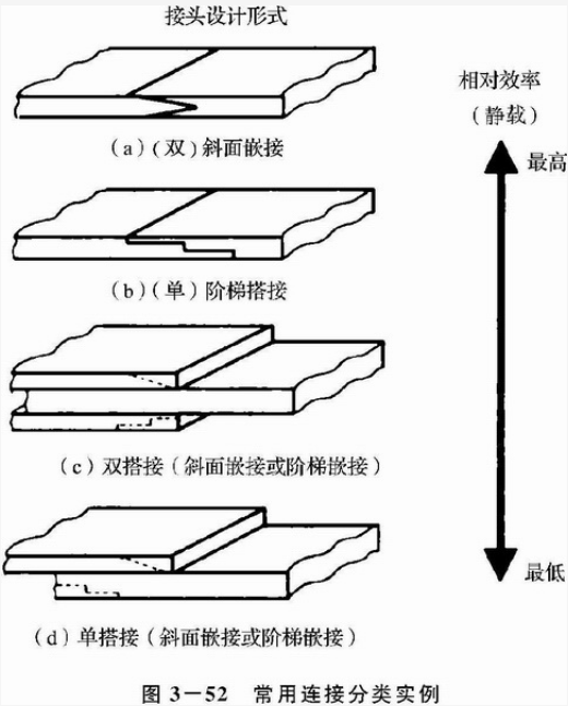 搭接咬接插接嵌接图片