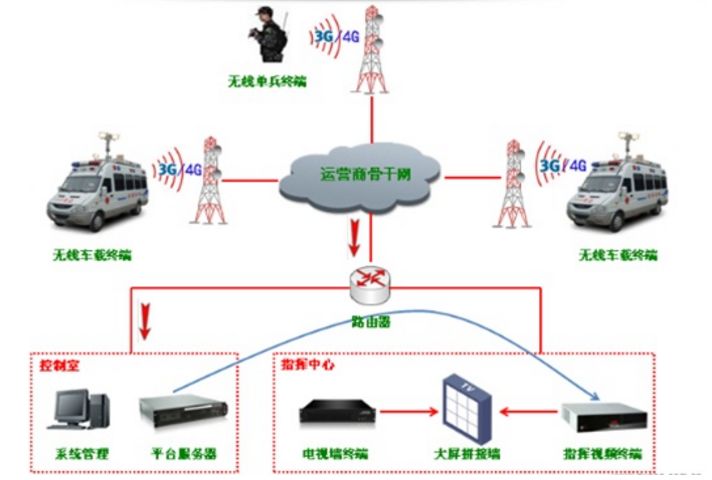 其中,無線圖像傳輸系統,通過在移動指揮車上配置avcon無線車載終端和