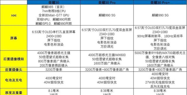 一图读懂荣耀30系列配置