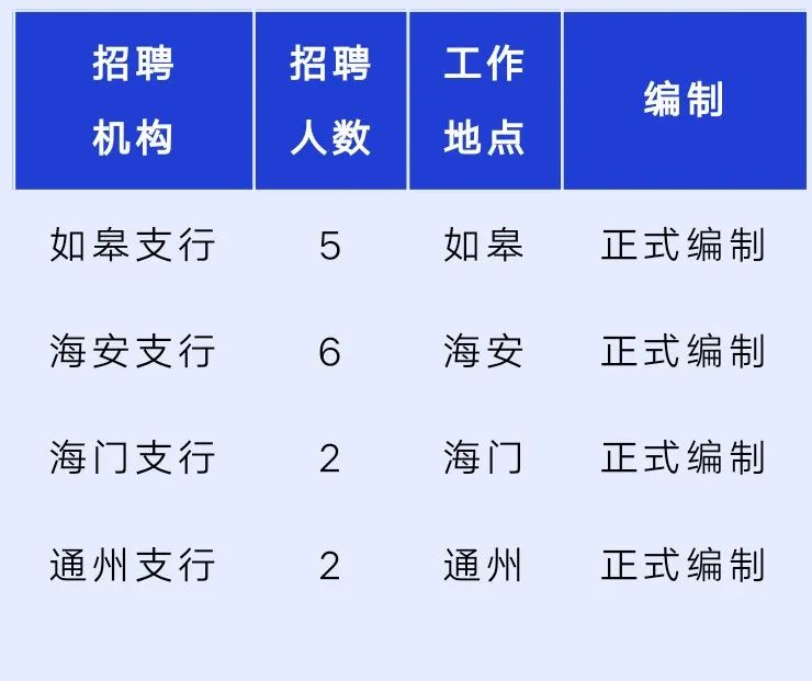 正式編制67不限專業這家上市銀行在海安招聘啦6個名額等你來