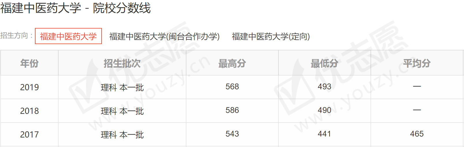 這4所中醫藥大學是區域性名校,二本就能讀,就業形勢還好