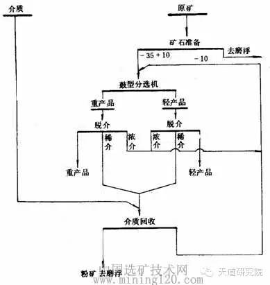 天宙集團天道研究院銻礦石的重選