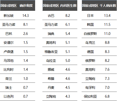 六大指标评估各国疫情的严重程度,前三名有两个亚洲国家