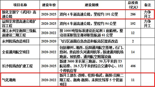 高速公路相接,止于新宁县回龙寺镇峦山村,接规划的新化至武冈至新宁高