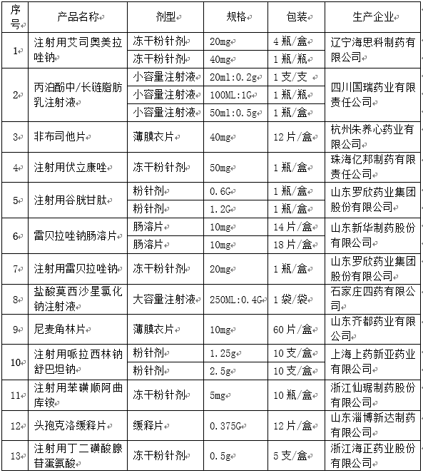 福建省药品带量采购中选品种
