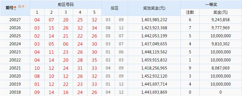 原創大樂透開獎結果10期開出頭獎44注這個數字出現了5次