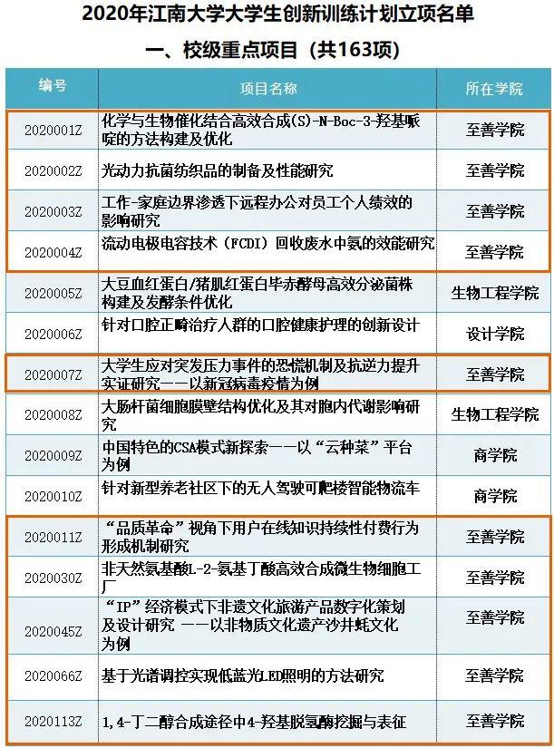 大创立项结果出炉至善表现亮眼