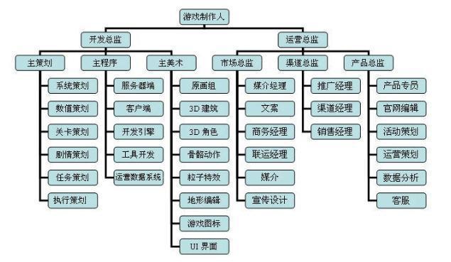 智云为你揭秘游戏公司的岗位及各职位工作都有什么特点