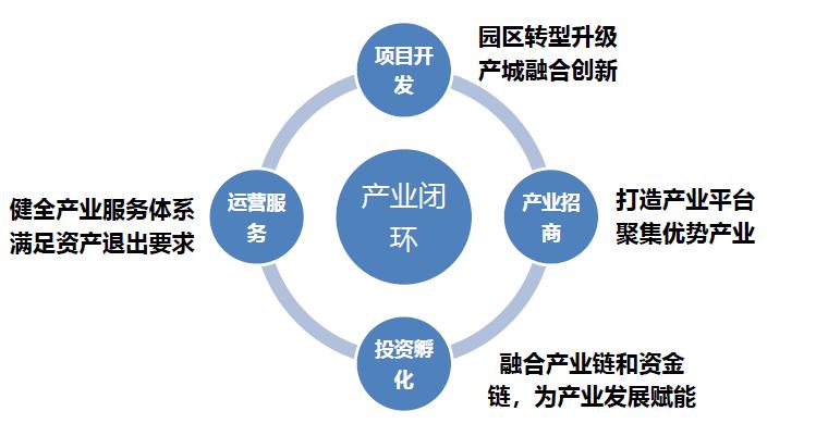 1产城融合模式介绍:产城融合基本观点及项目收益计算2.1.