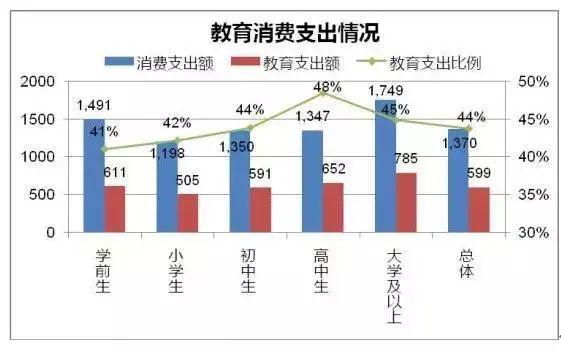 教育消费占中坚阶层家庭收入44(图释)