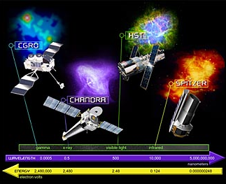 斯皮策空間望遠鏡:紅外波段.錢德拉x射線天文臺:軟x射線波段.