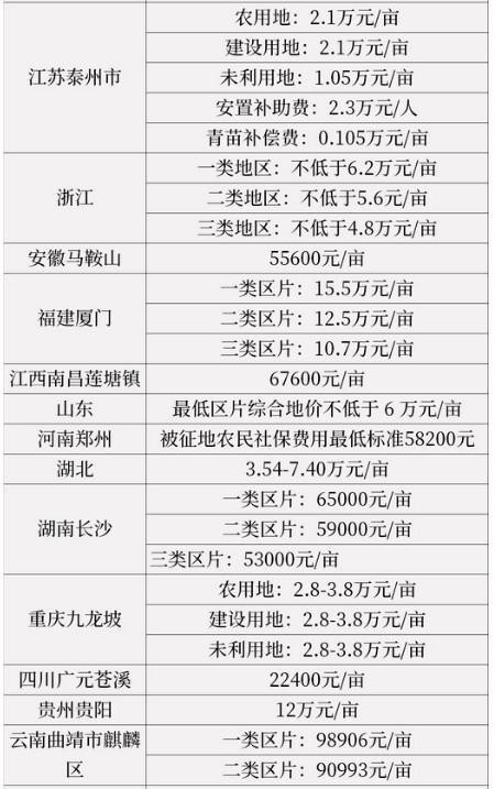 土地徵收時要注意哪些問題2020年各地區徵地補償標準