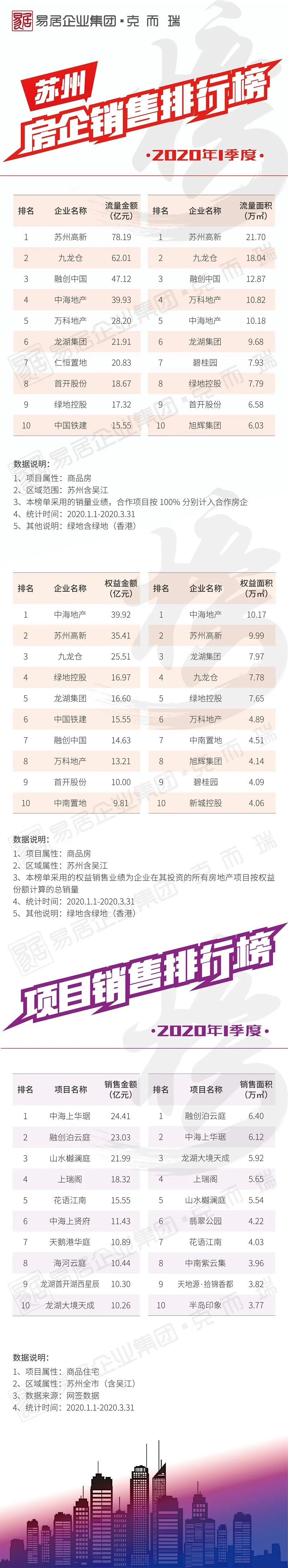 克而瑞2020年排名_重磅丨克而瑞2020年1-11月湖南房地产销售排行榜(2)