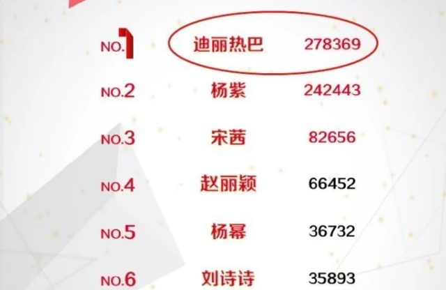 女演员最受欢迎排行榜赵丽颖人气下滑杨紫第二第一实至名归